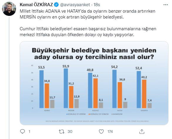 Son anketi paylaştı! Cumhur ittifakını üzecek sonuç