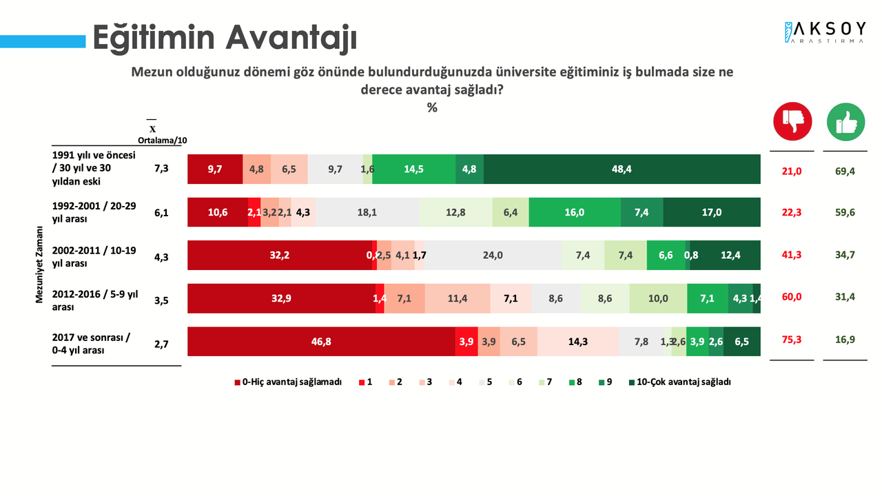 Aksoy Araştırma son anketi yayımladı: Hangi ittifakın seçmeni neyi önemsiyor?