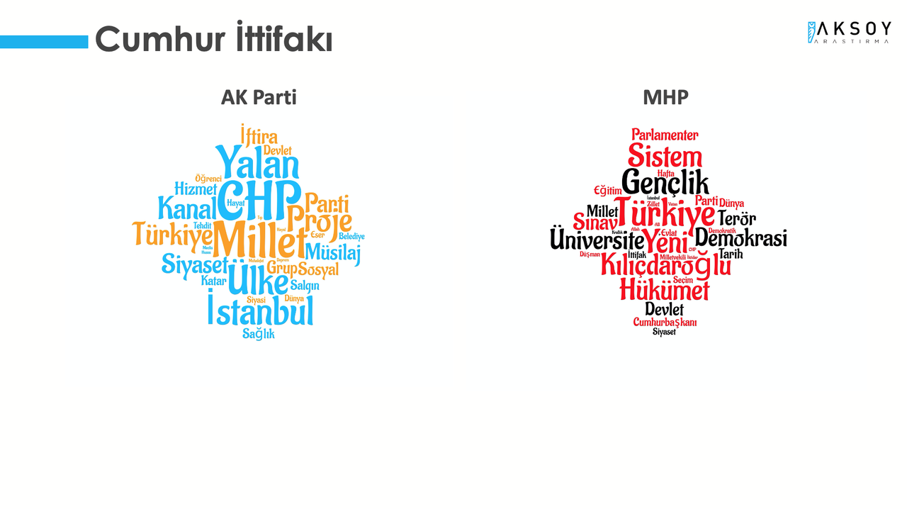 Aksoy Araştırma son anketi yayımladı: Hangi ittifakın seçmeni neyi önemsiyor?