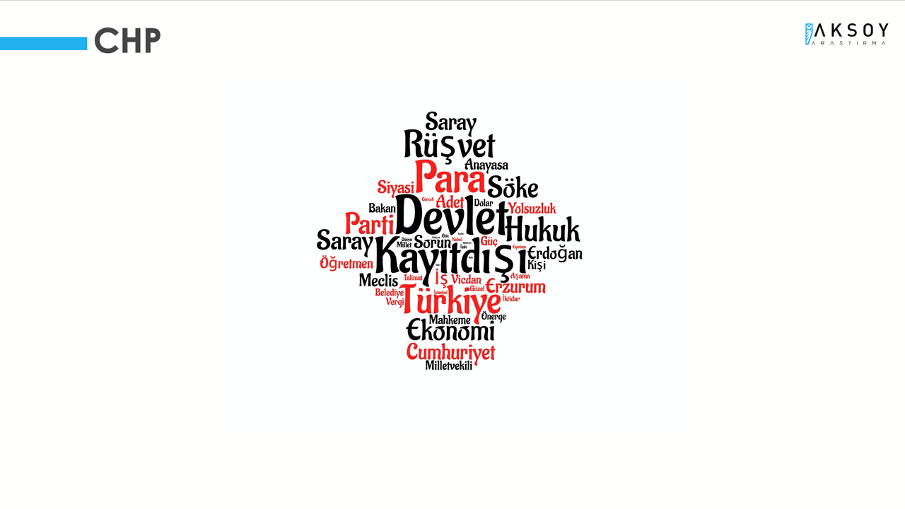 Aksoy Araştırma son anketi yayımladı: Hangi ittifakın seçmeni neyi önemsiyor?