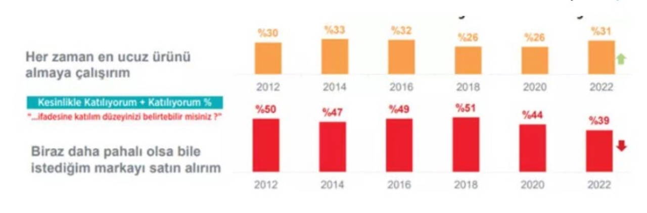 Art arda gelen zamlar yurttaşların alışveriş tercihini değiştirdi: Market ürünlerine talep arttı
