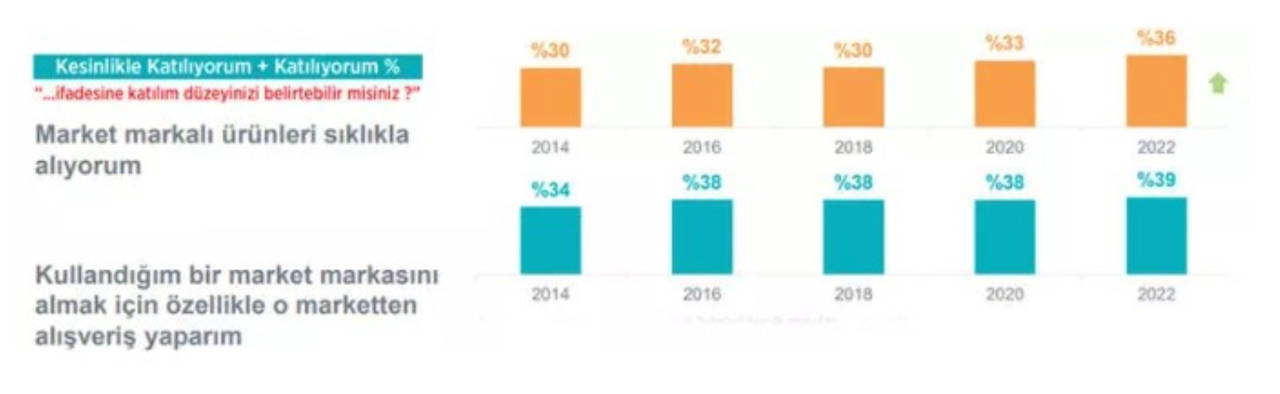 Art arda gelen zamlar yurttaşların alışveriş tercihini değiştirdi: Market ürünlerine talep arttı