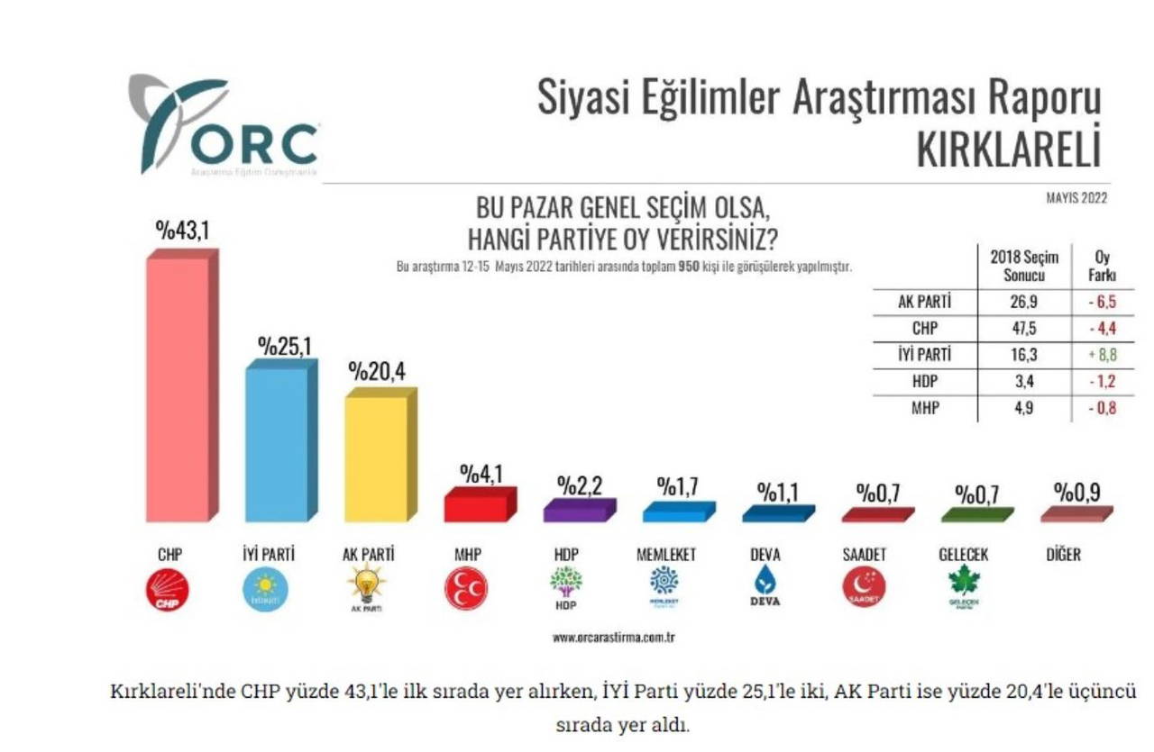5 ildeki anket sonuçları açıklandı: AKP'yi üzecek haber, CHP önde