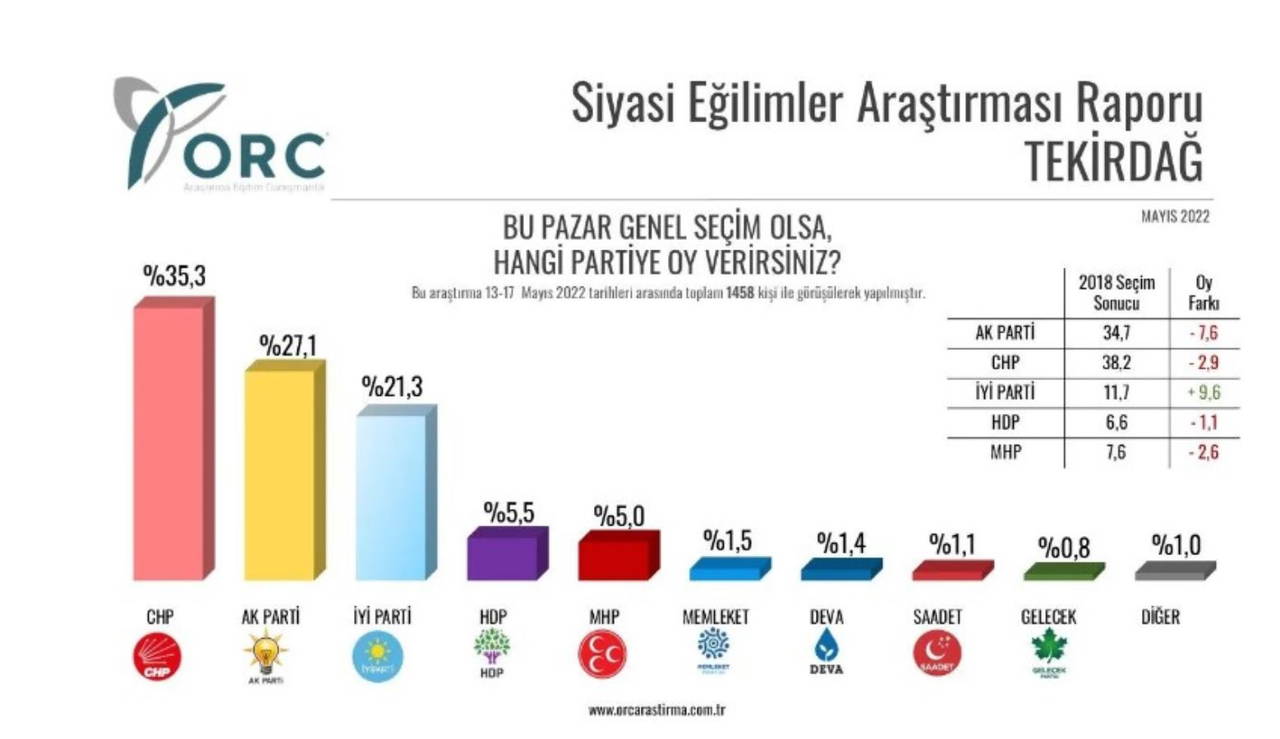 5 ildeki anket sonuçları açıklandı: AKP'yi üzecek haber, CHP önde