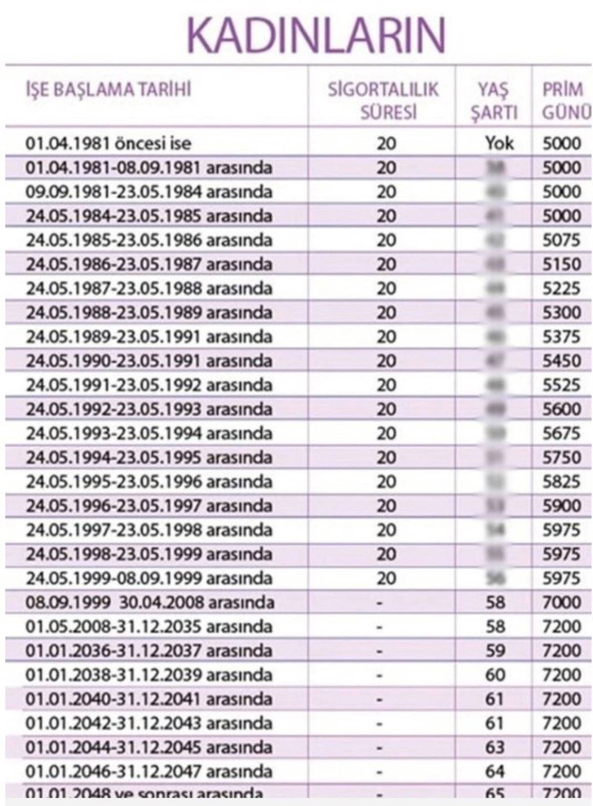 EYT'de ayrıntılar belli oldu: Bayram ikramiyesi ve prim tablosu...