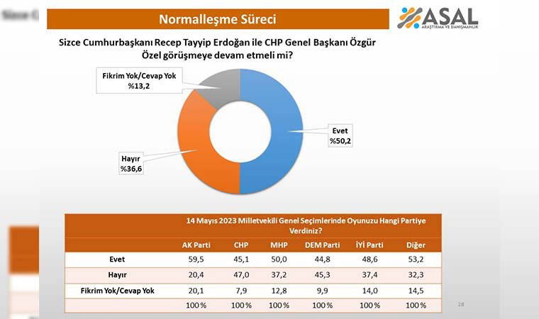 ASAL Araştırma yurttaşlara sordu: 'Normalleşme' devam etmeli mi?