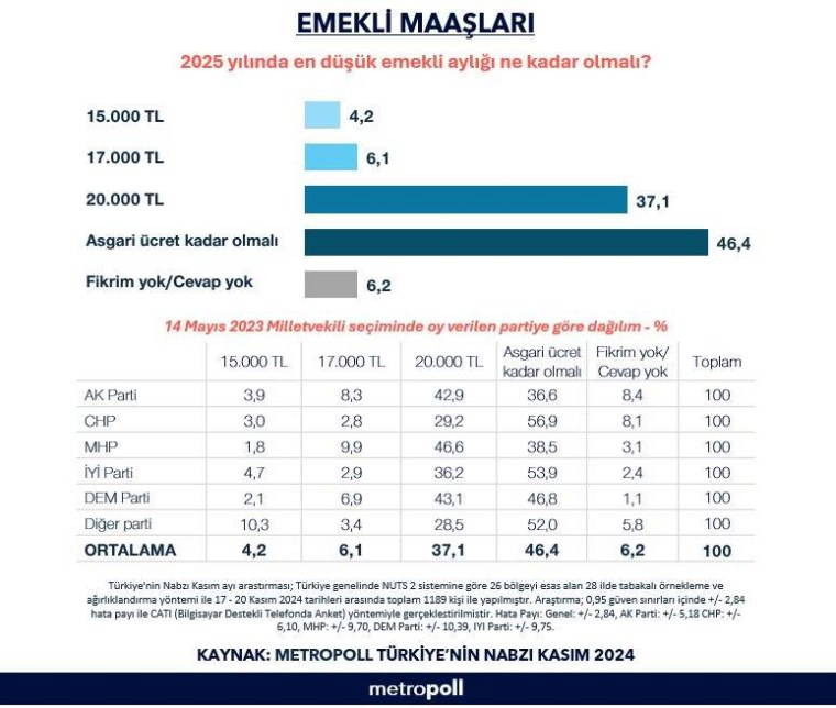 MetroPOLL Araştırma'dan 'emekli' sorusu: İşte halkın en düşük maaş beklentisi