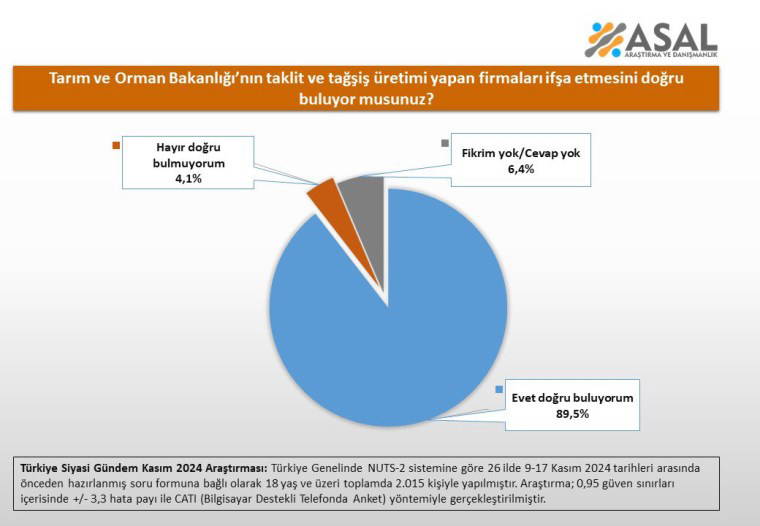 Tarım ve Orman Bakanlığı'ndan taklit ürün güncel listesi... ASAL Araştırma'dan dikkat çeken anket!