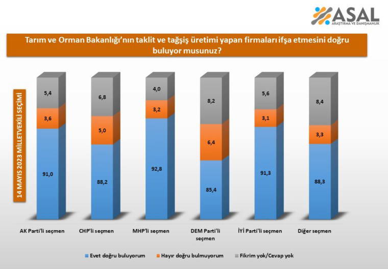 Tarım ve Orman Bakanlığı'ndan taklit ürün güncel listesi... ASAL Araştırma'dan dikkat çeken anket!