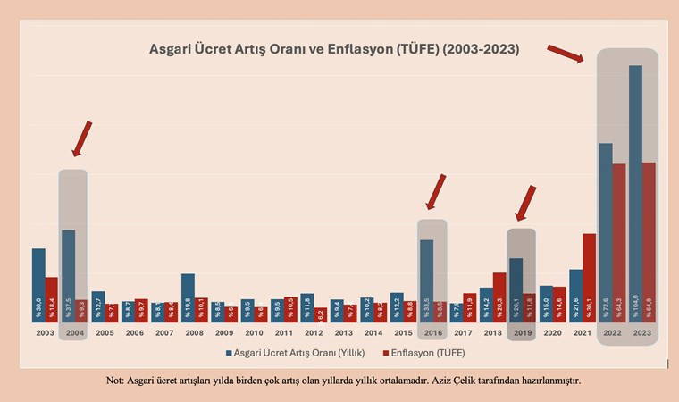 Asgari ücrete 'ara zam' enflasyonu artırır mı? Bakın geçmiş yıllarda nasıl etkilemiş!