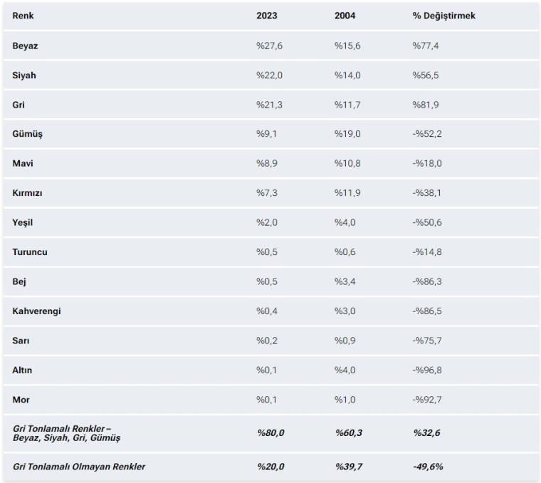 Otomobil renk seçimindeki 20 yıllık değişim! İşte en çok tercih edilen renkler: Her 5 modelden 4'ü...