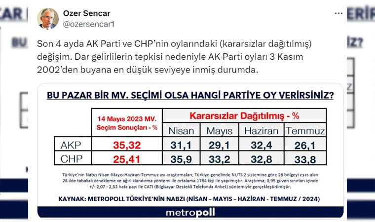 Son ankette fark açıldı: '2002'den bu yana...'