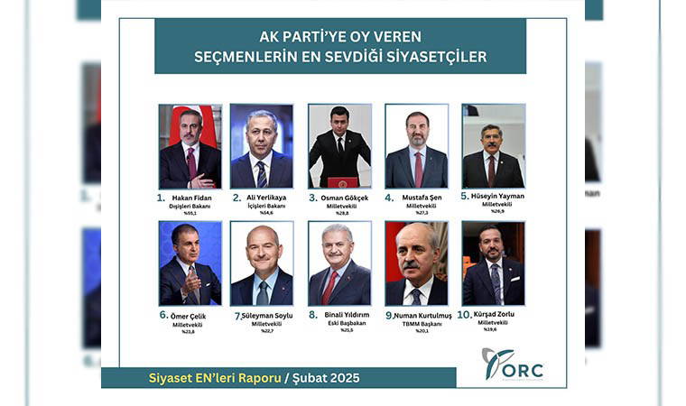 Listede sürpriz isim: AKP'li seçmen en çok bu siyasetçileri seviyor