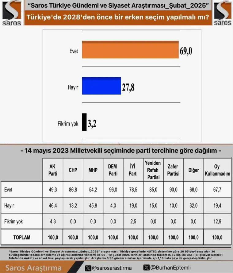 Seçim anketinde çarpıcı sonuç: Yurttaşın erken seçim talebi yüzde 70'e dayandı