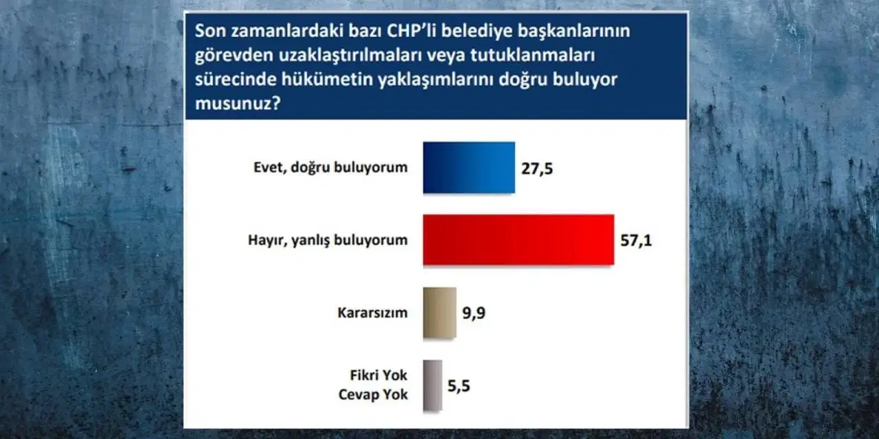 Anket sonuçlarını gösteren grafik