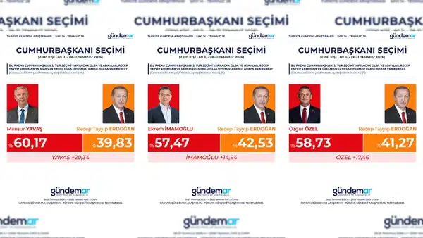 Gündemar Temmuz 2026 anket sonuçları: Erdoğan mı, Mansur Yavaş mı, Ekrem İmamoğlu mu, Özgür Özel mi?