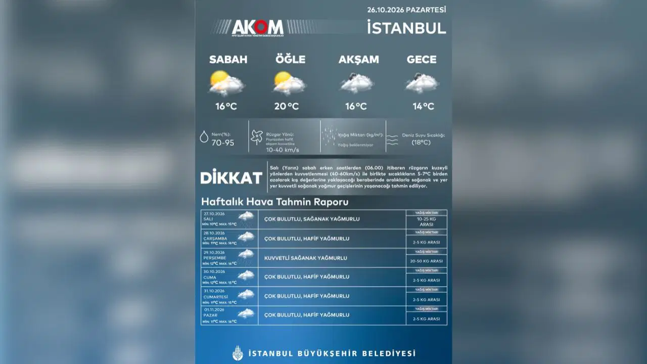 AKOM İstanbul için tarih ve saat verdi: Kuvvetli yağış ve fırtına uyarısı