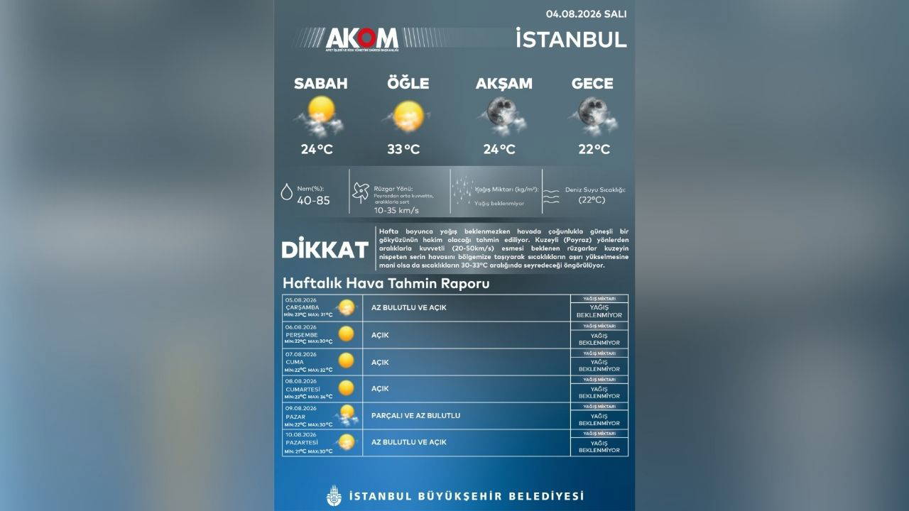 AKOM'dan İstanbullulara 'poyraz' uyarısı: Sıcaklıklar 33 dereceyi bulacak