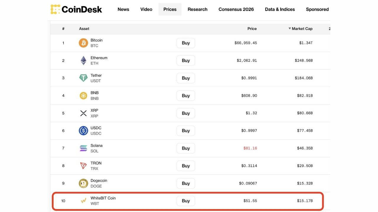 WhiteBIT’in yerel coin’i WBT, 15 milyar dolar piyasa değerine ulaştı