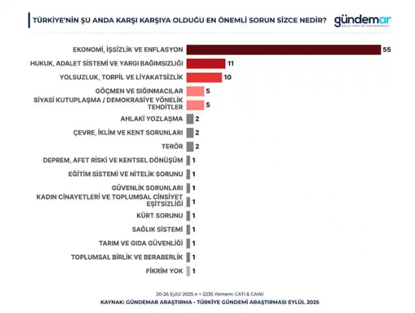Anket sonuçlarını gösteren grafik