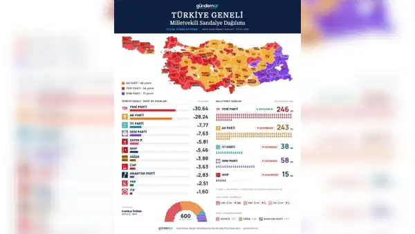 Gündemar'ın seçim simülasyonu yayımlandı: Hangi parti kaç milletvekili çıkarıyor?