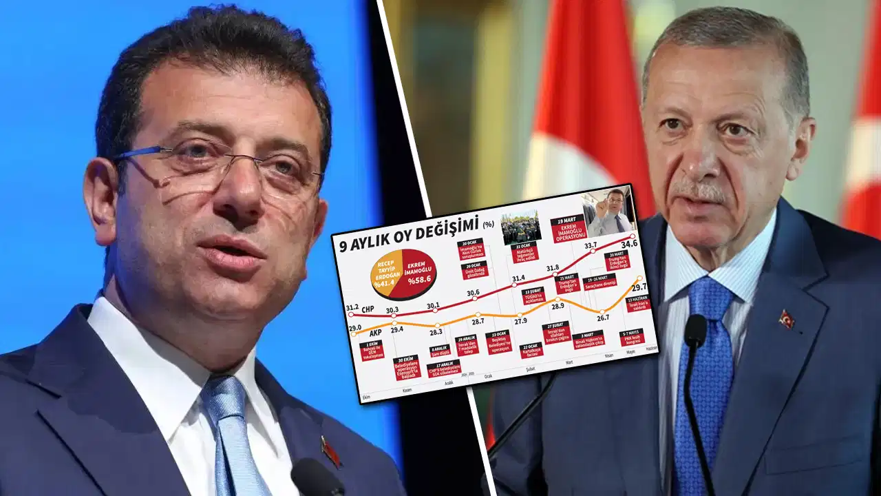  Ekim 2024’te başlayan süreçte İmamoğlu ile Erdoğan arasındaki fark açıldı: AKP'de kan kaybı!