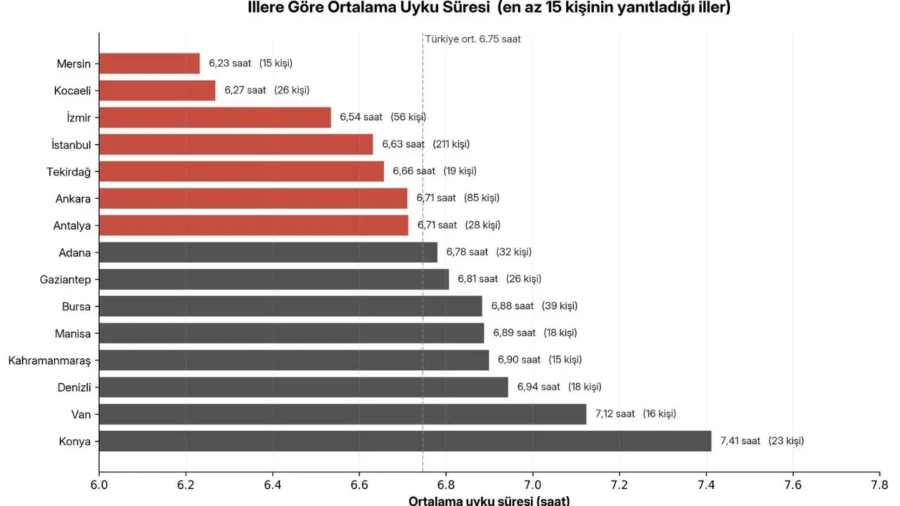 Büyükşehirlerde uyku süresi Türkiye ortalamasının altında!