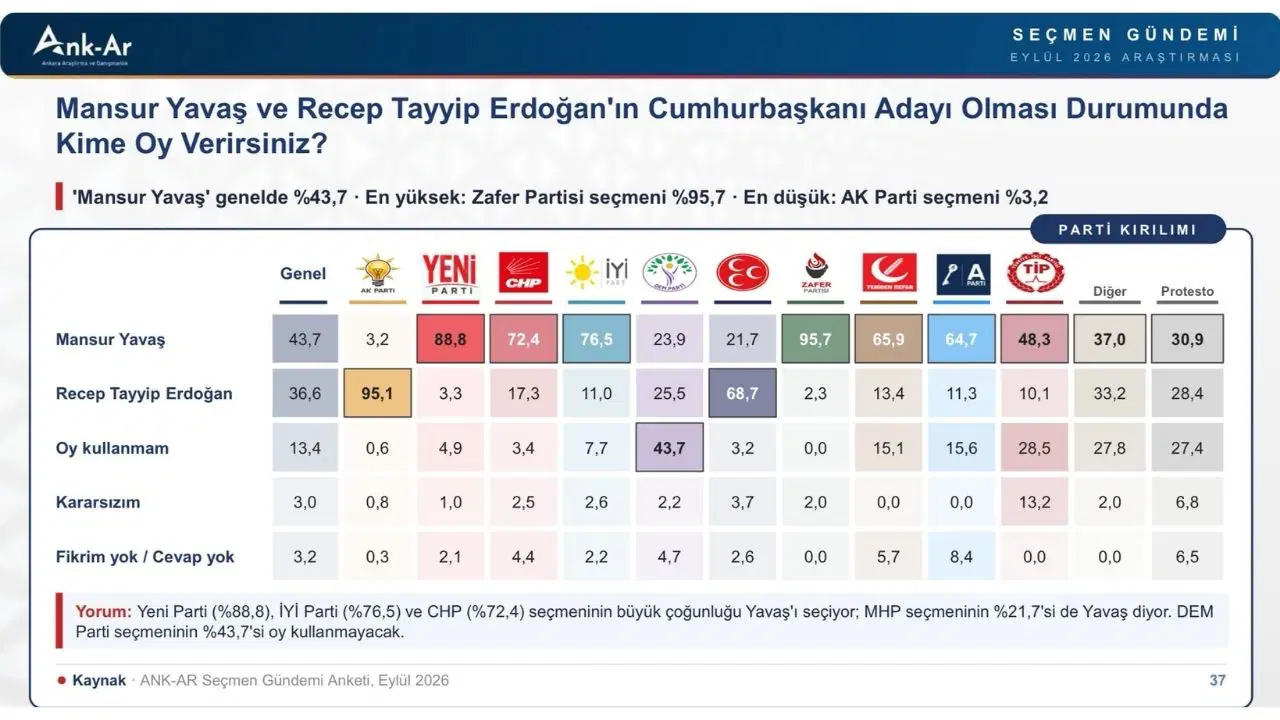 ANK-AR'ın cumhurbaşkanlığı anketinde dikkat çeken sonuç: Aradaki fark 7 puanı aştı